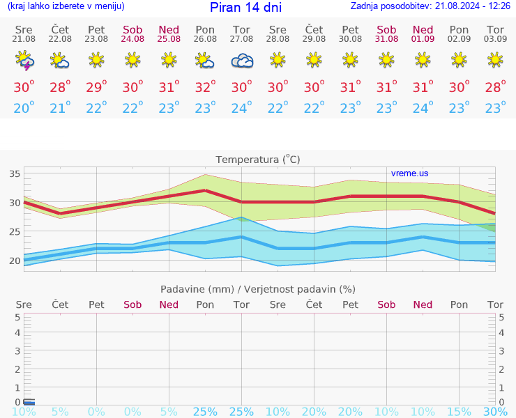 VREME 25 DNI  Piran