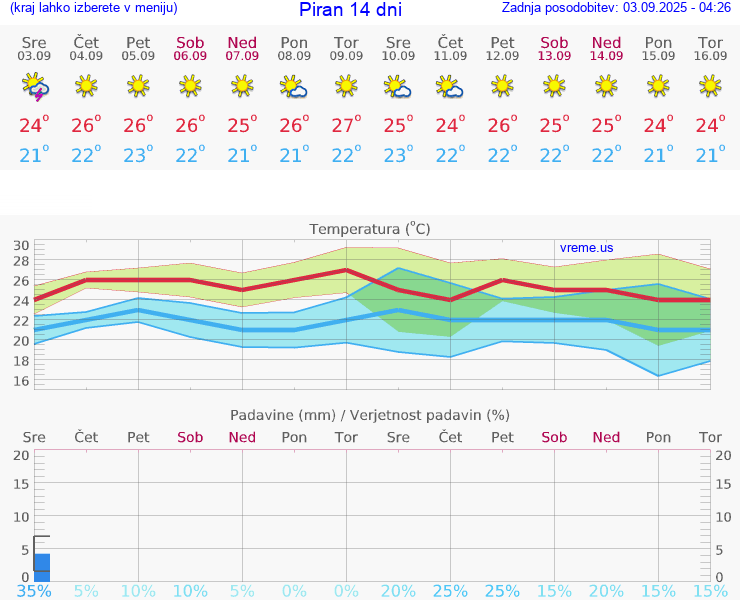 VREME 25 DNI  Piran