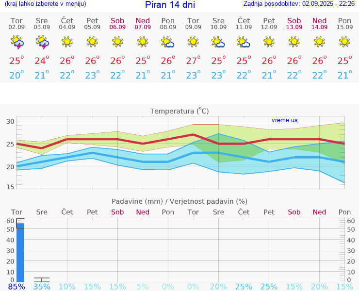 VREME 25 DNI  Piran