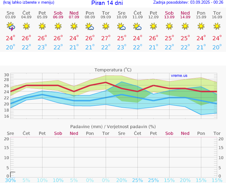 VREME 25 DNI  Piran