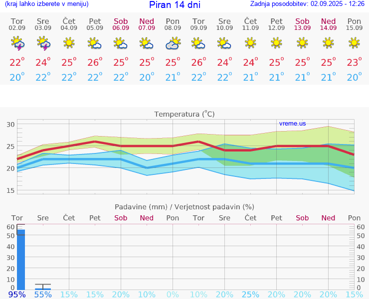 VREME 25 DNI  Piran