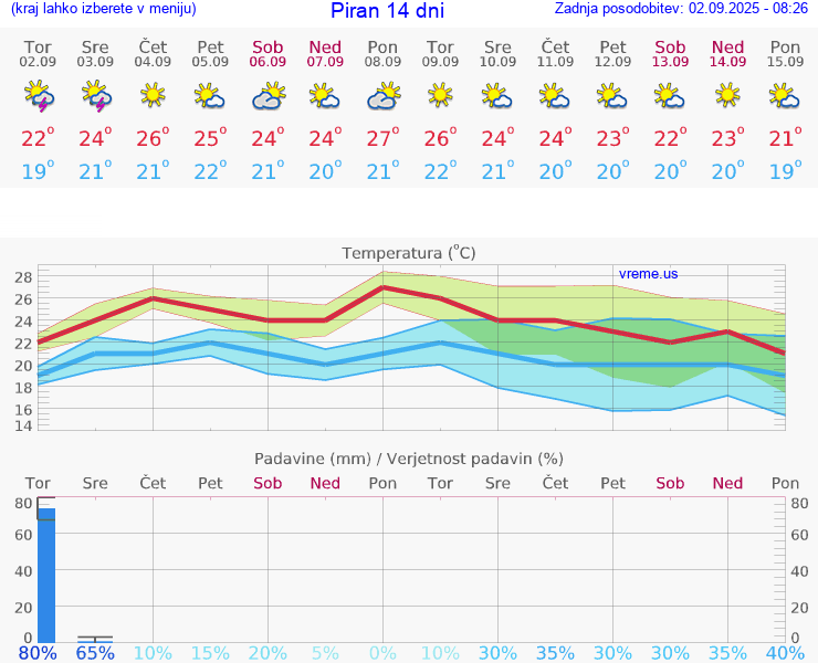 VREME 25 DNI  Piran