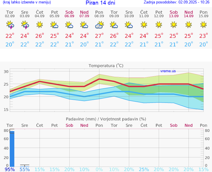 VREME 15 DNI  Piran