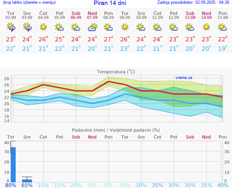 VREME 15 DNI  Piran