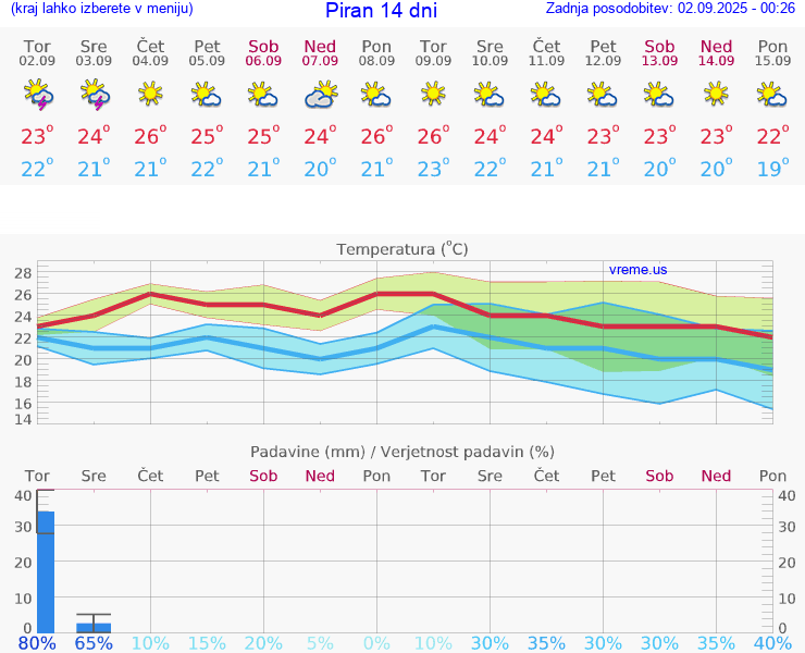 VREME 15 DNI  Piran