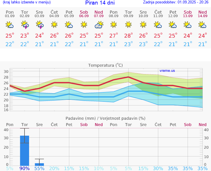 VREME 25 DNI  Piran