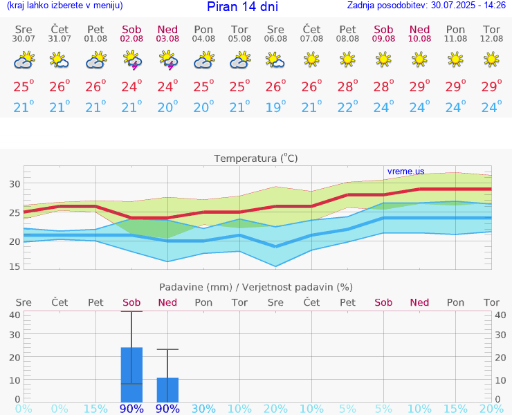 VREME 25 DNI  Piran