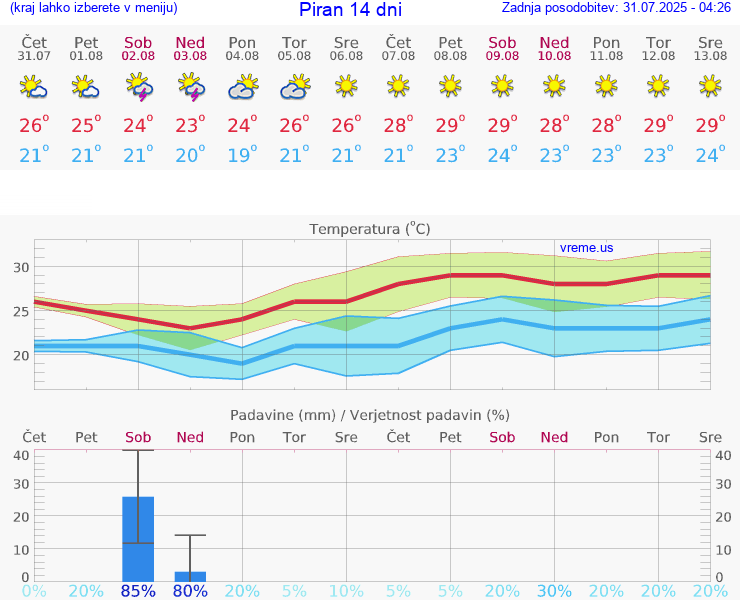 VREME 25 DNI  Piran
