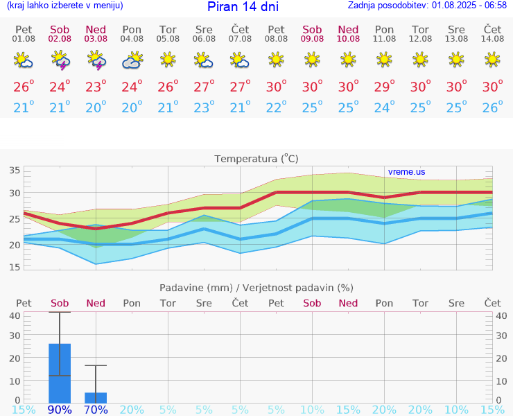 VREME 25 DNI  Piran