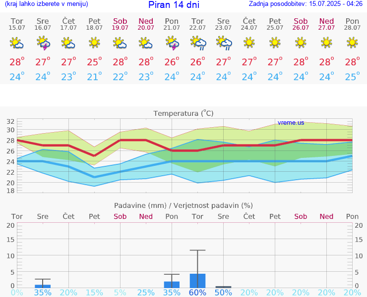 VREME 25 DNI  Piran