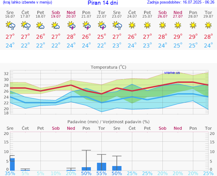 VREME 25 DNI  Piran