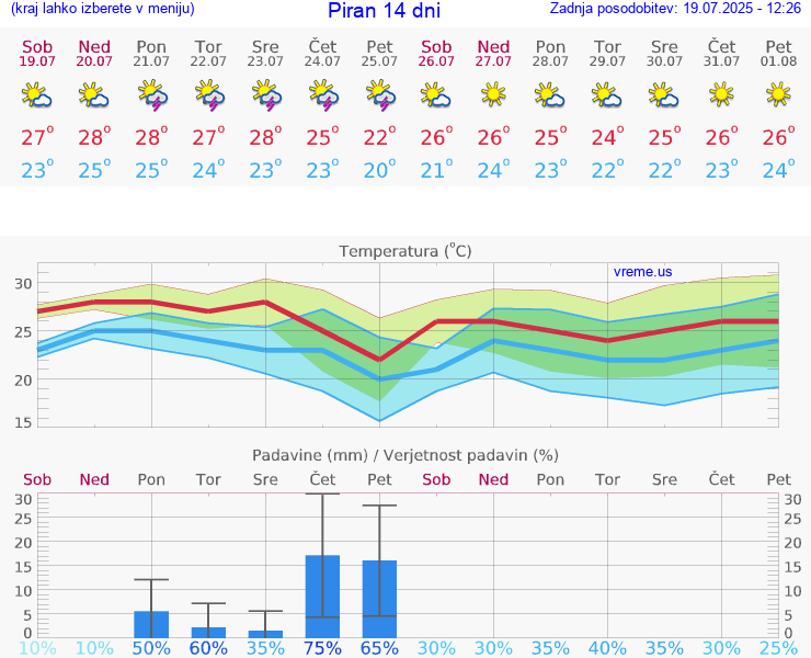 VREME 15 DNI  Piran