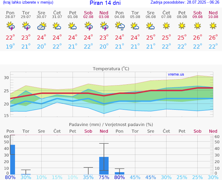 VREME 25 DNI  Piran