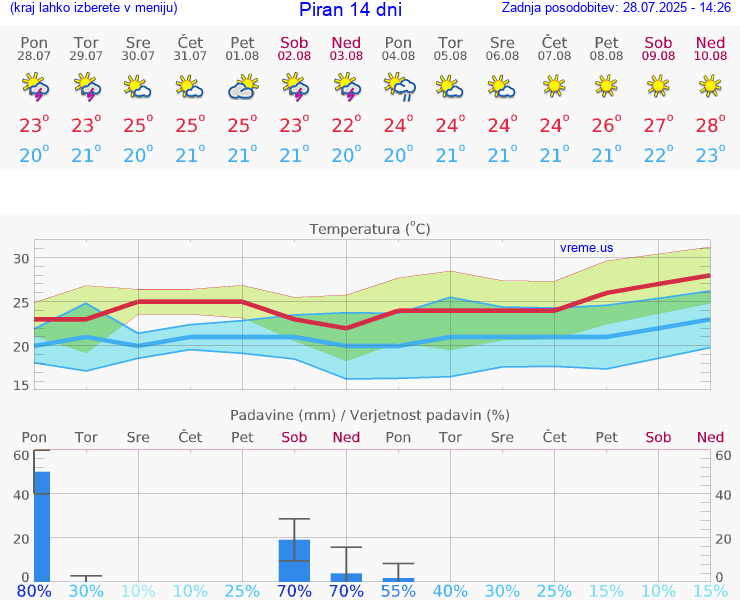 VREME 25 DNI  Piran