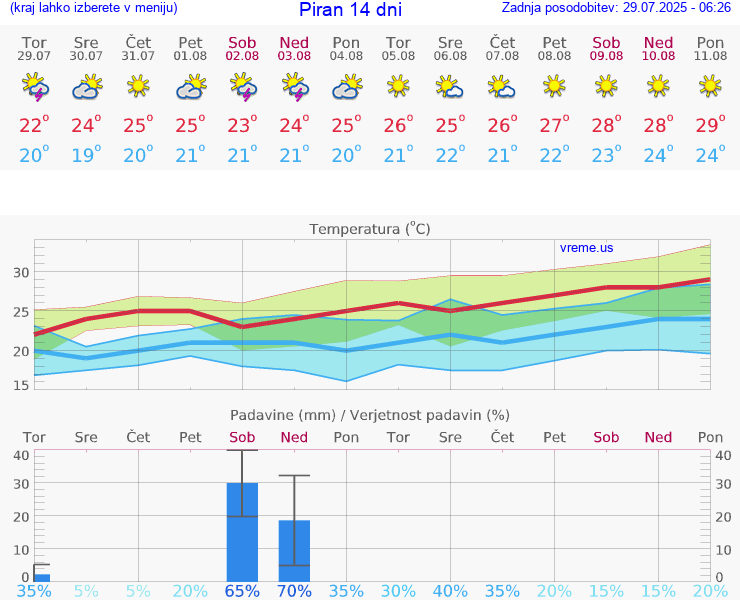 VREME 25 DNI  Piran
