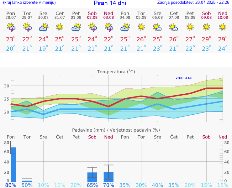 VREME 15 DNI  Piran