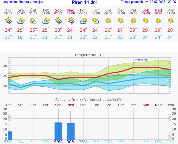 VREME 15 DNI  Piran