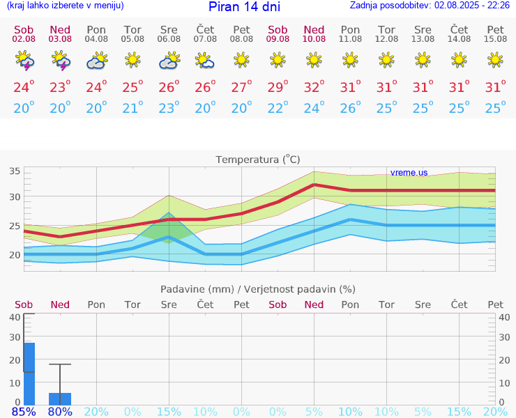 VREME 25 DNI  Piran