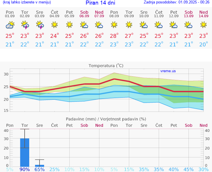 VREME 25 DNI  Piran