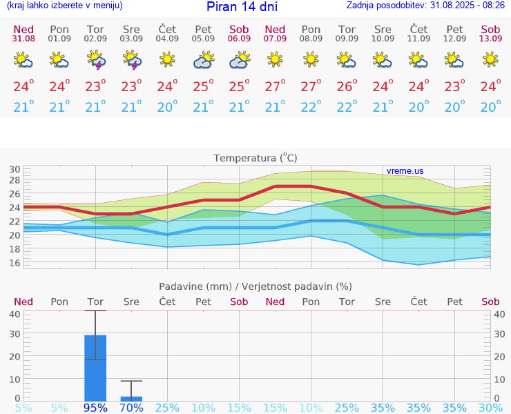 VREME 25 DNI  Piran