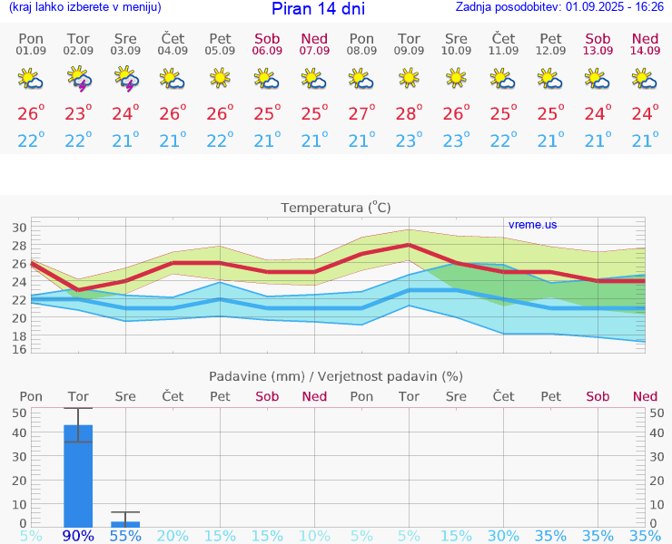 VREME 25 DNI  Piran