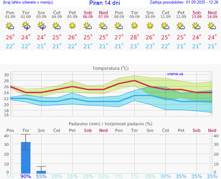VREME 25 DNI  Piran