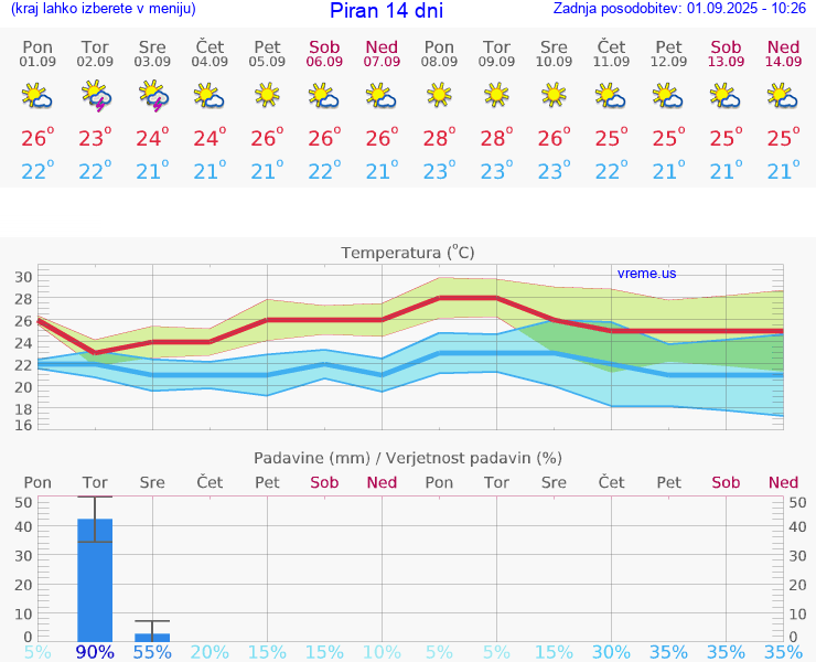 VREME 25 DNI  Piran