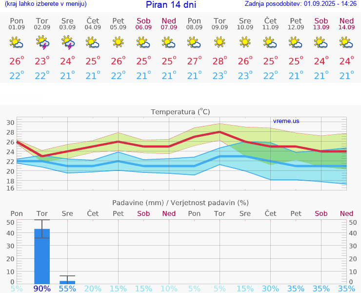 VREME 25 DNI  Piran