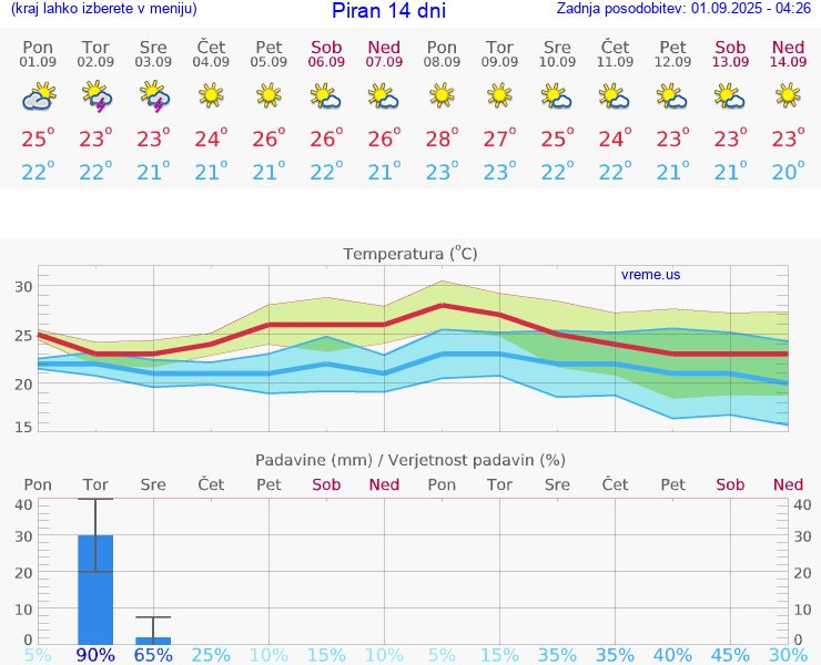 VREME 25 DNI  Piran