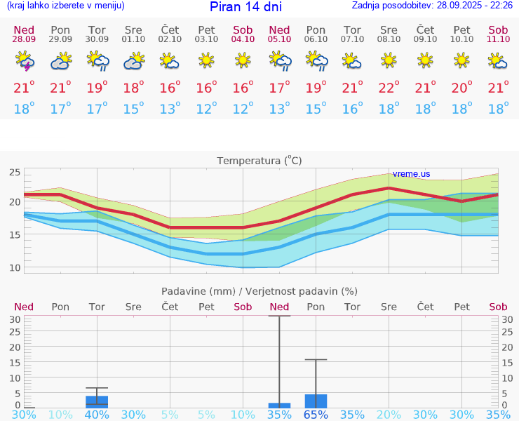 VREME 25 DNI  Piran