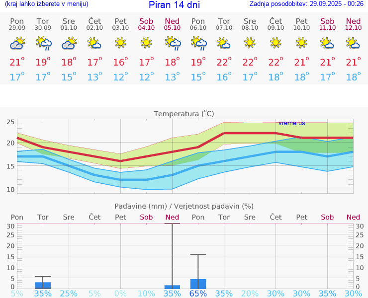 VREME 25 DNI  Piran