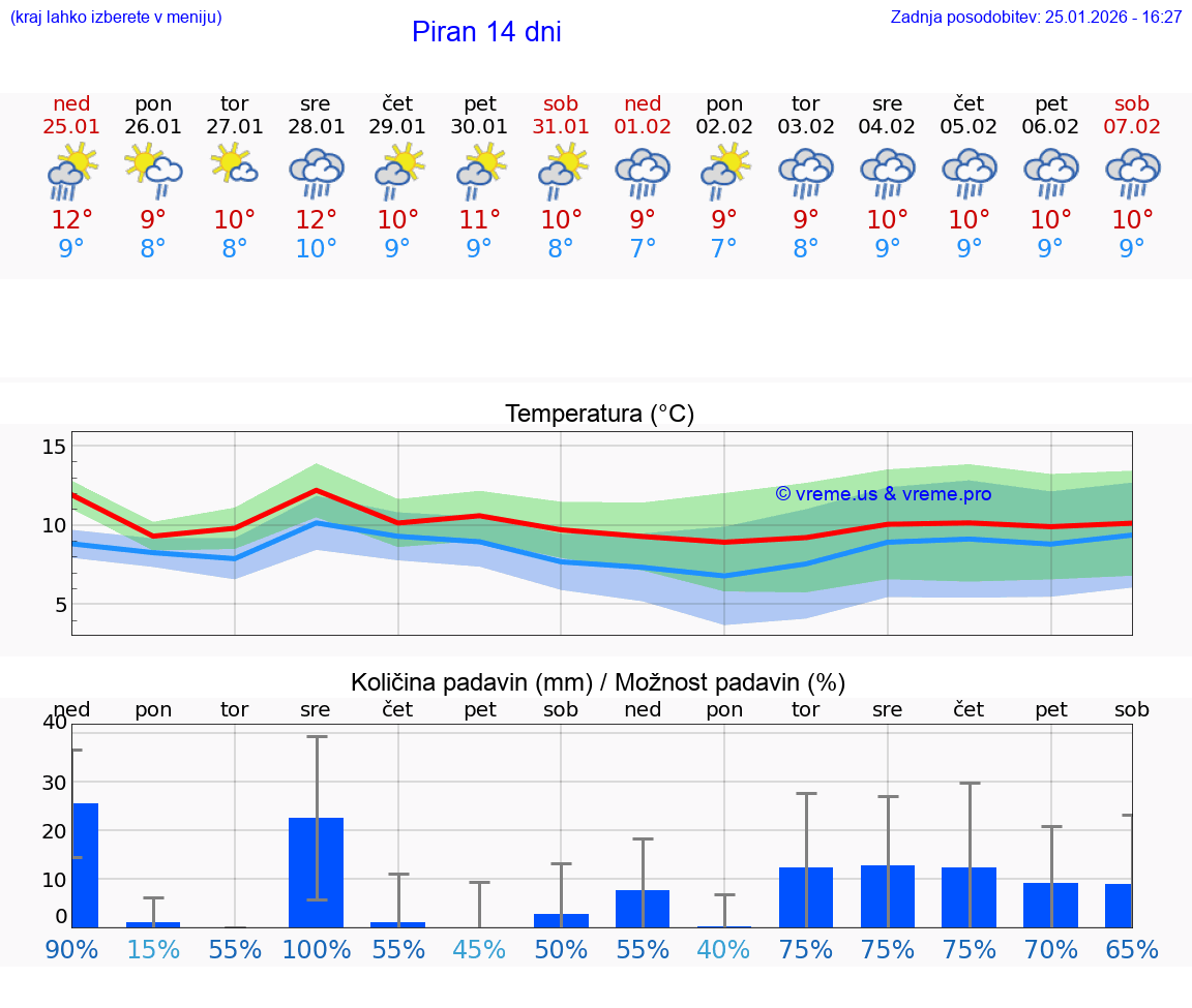 VREME 25 DNI  Piran