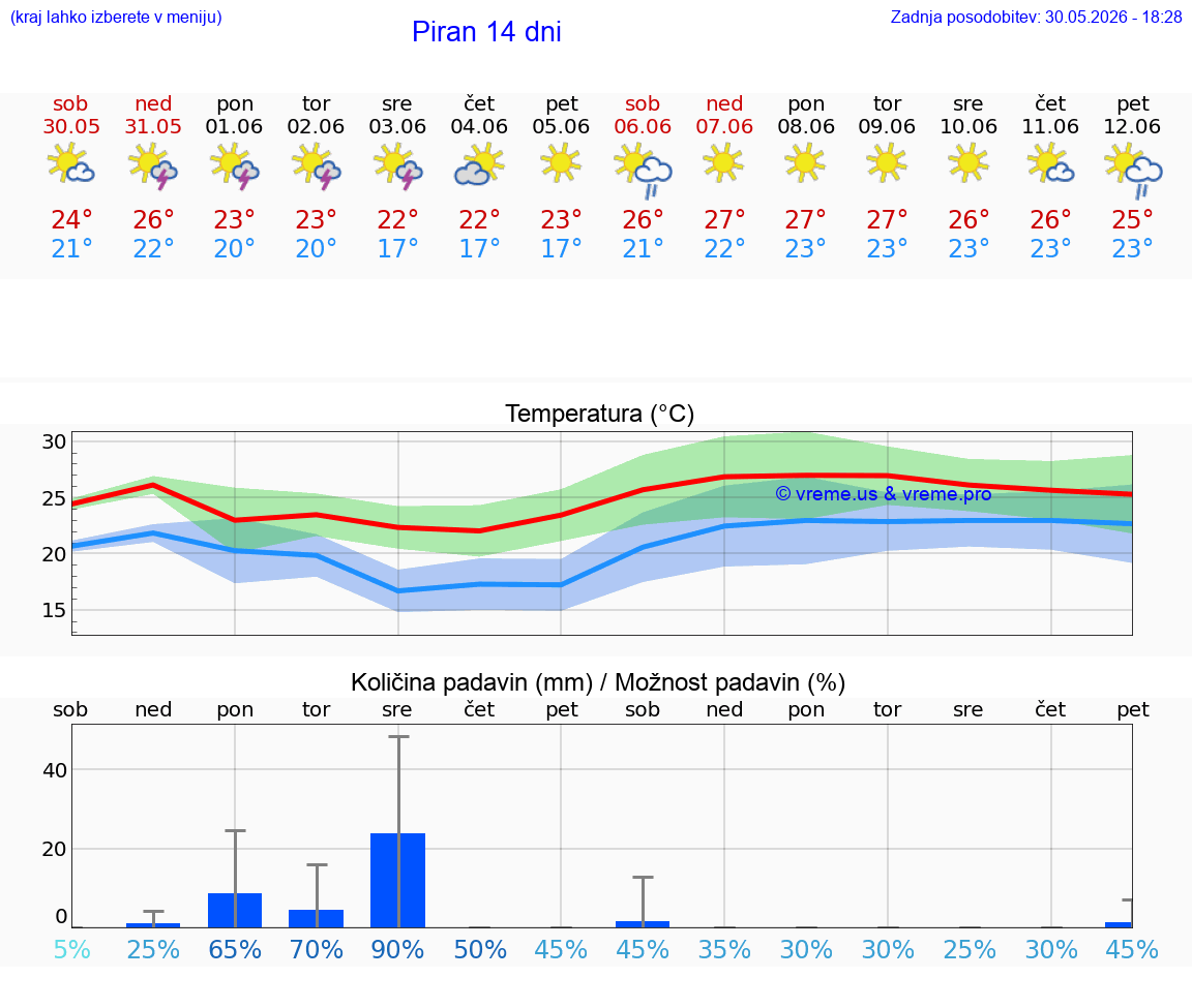 VREME 25 DNI  Piran