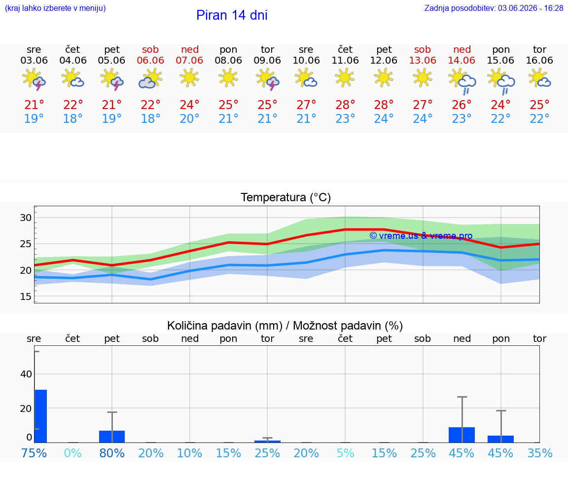 WETTER 25 TAGE  Piran