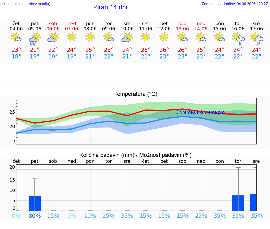 WETTER 15 TAGE  Piran