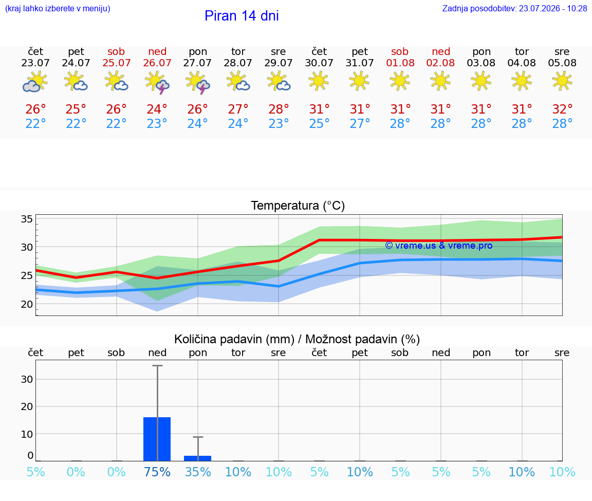 WETTER 25 TAGE  Piran