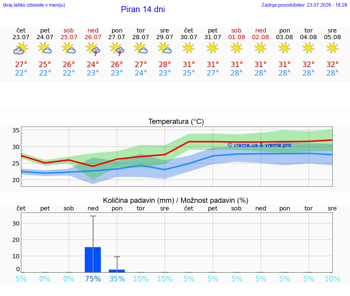 WETTER 15 TAGE  Piran