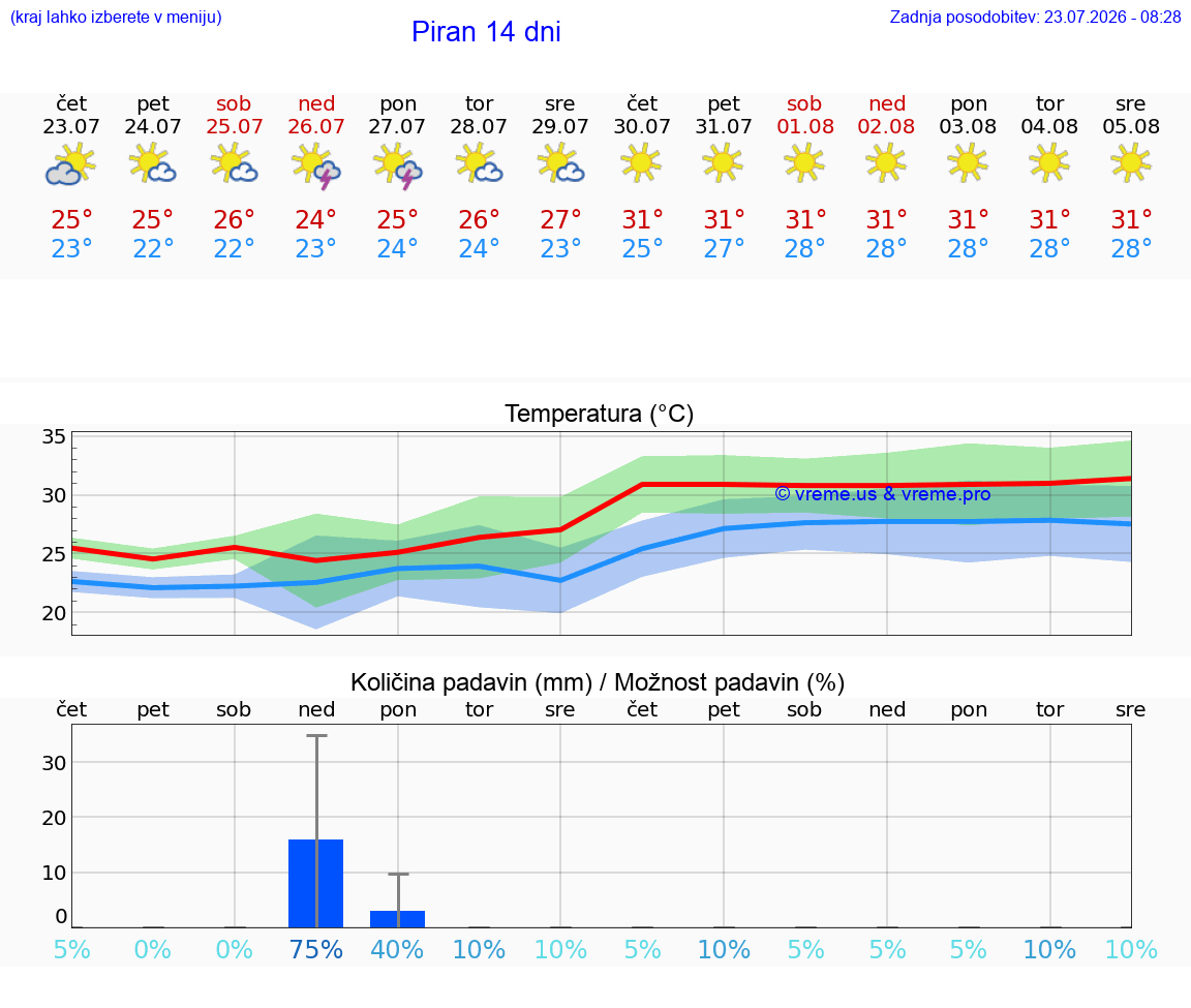 WETTER 15 TAGE  Piran