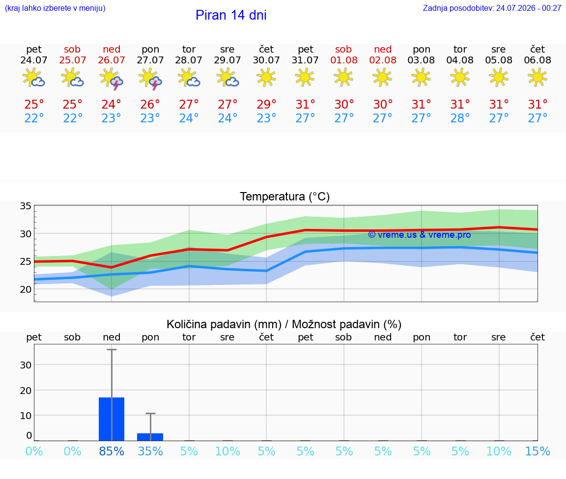 WETTER 15 TAGE  Piran
