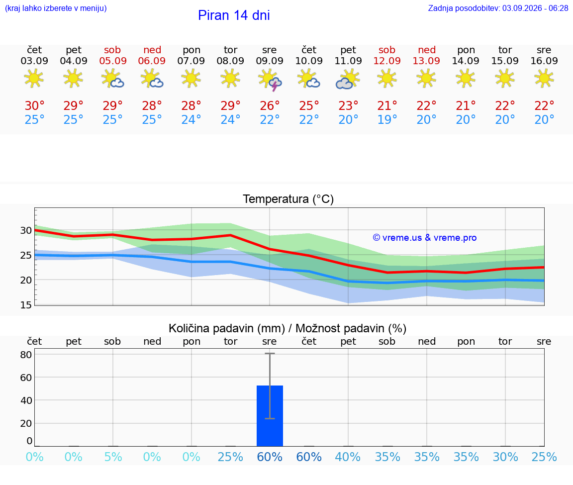 WETTER 25 TAGE  Piran