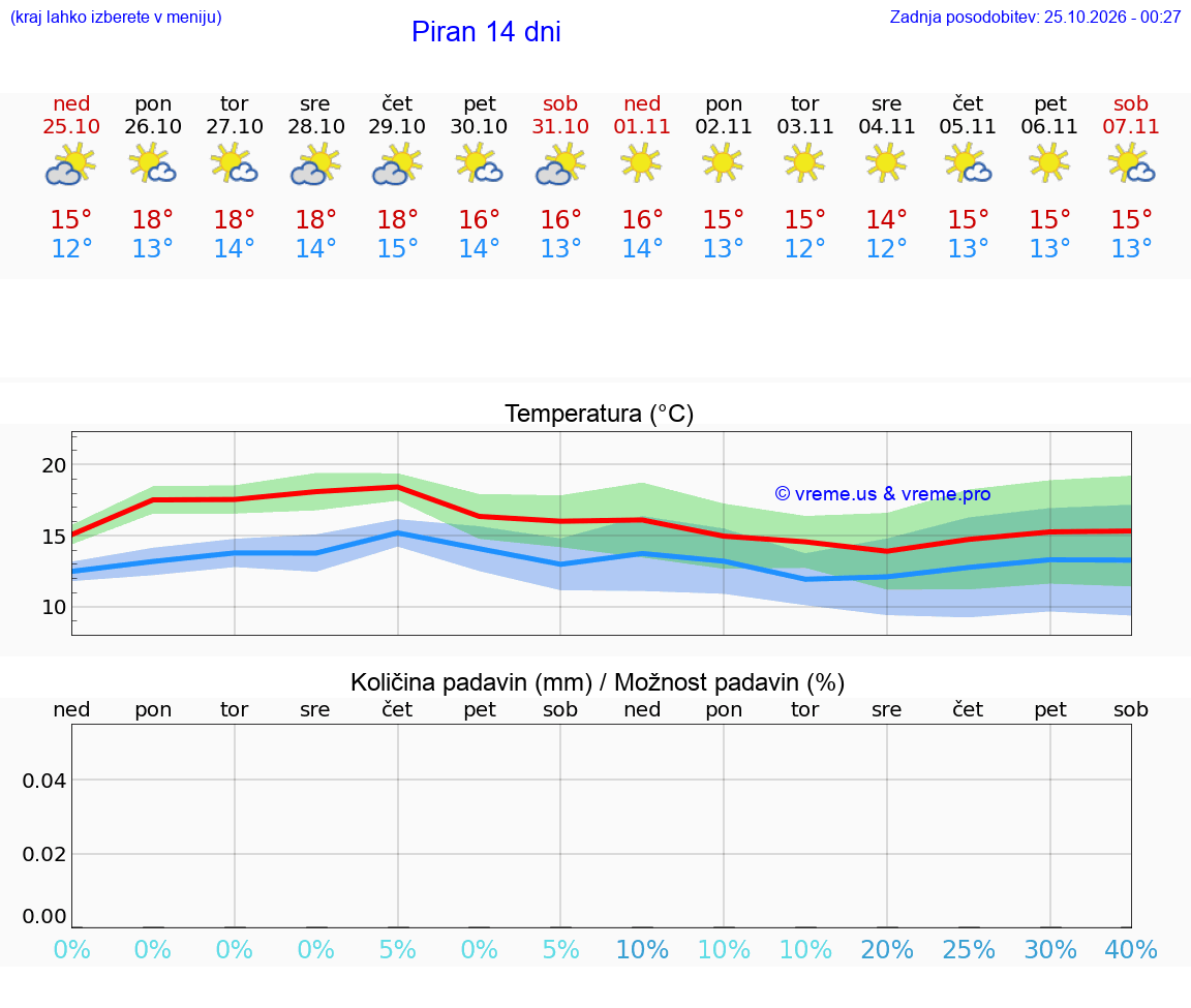 WETTER 25 TAGE  Piran