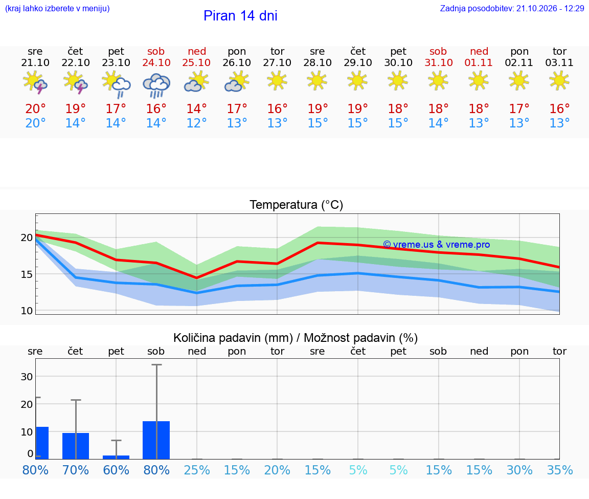 WETTER 25 TAGE  Piran