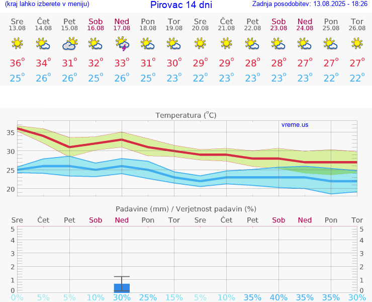 VREME 15 DNI Pirovac