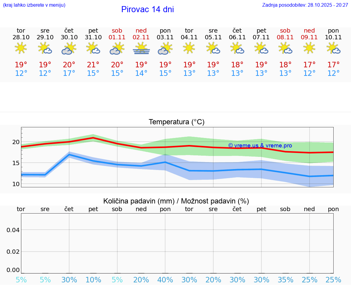 VREME 15 DNI Pirovac
