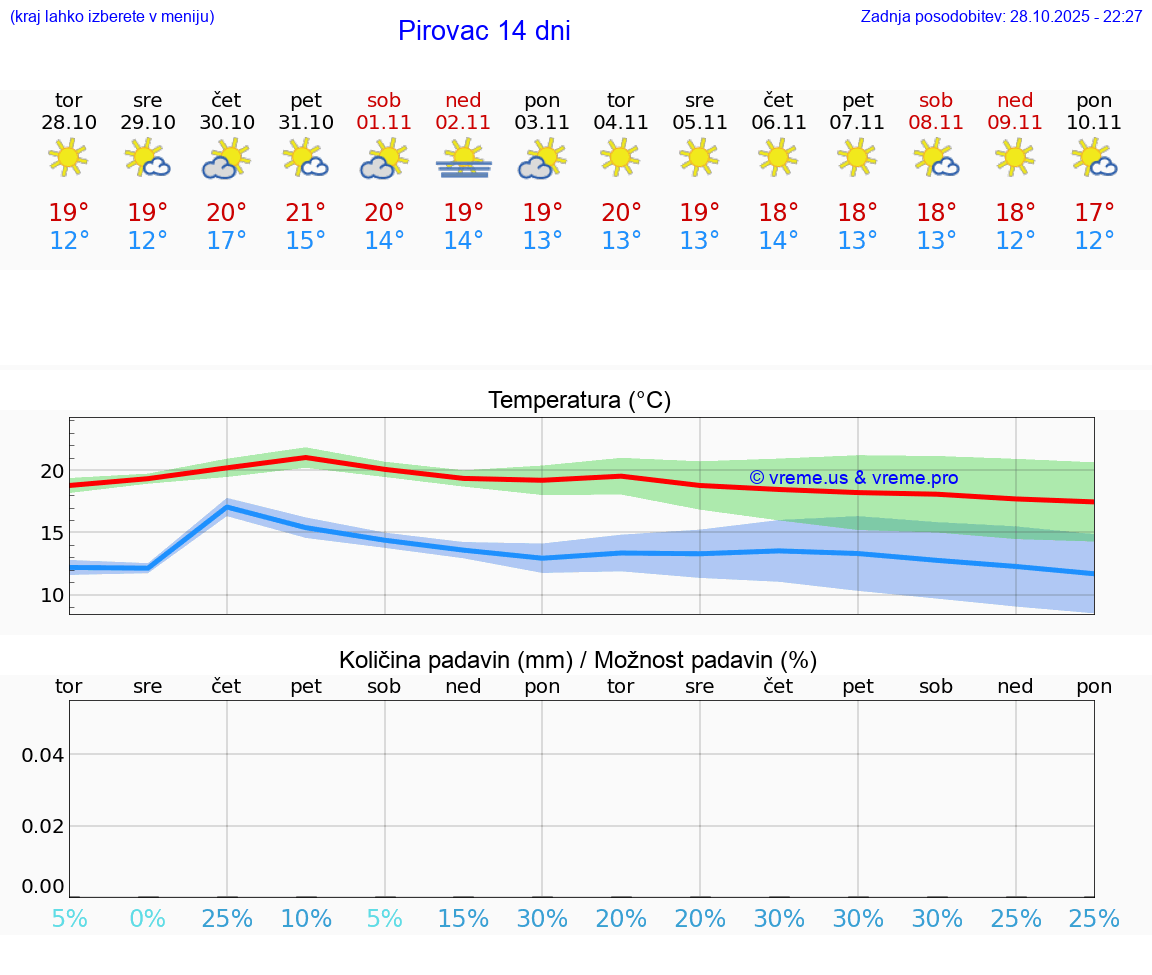VREME 15 DNI Pirovac