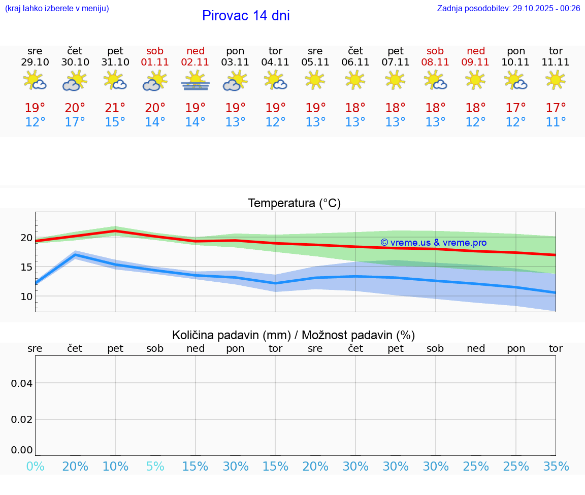 VREME 15 DNI Pirovac