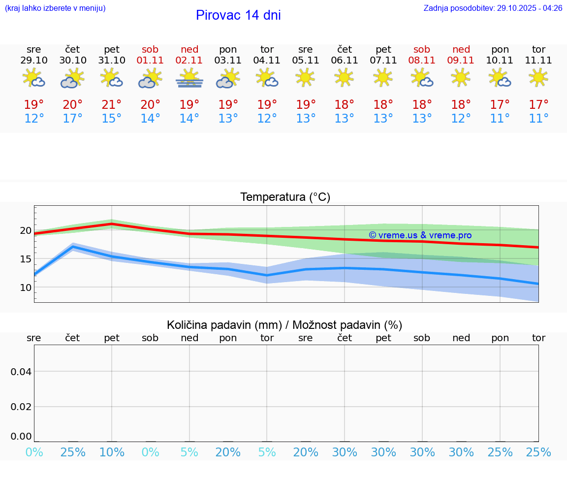VREME 25 DNI Pirovac