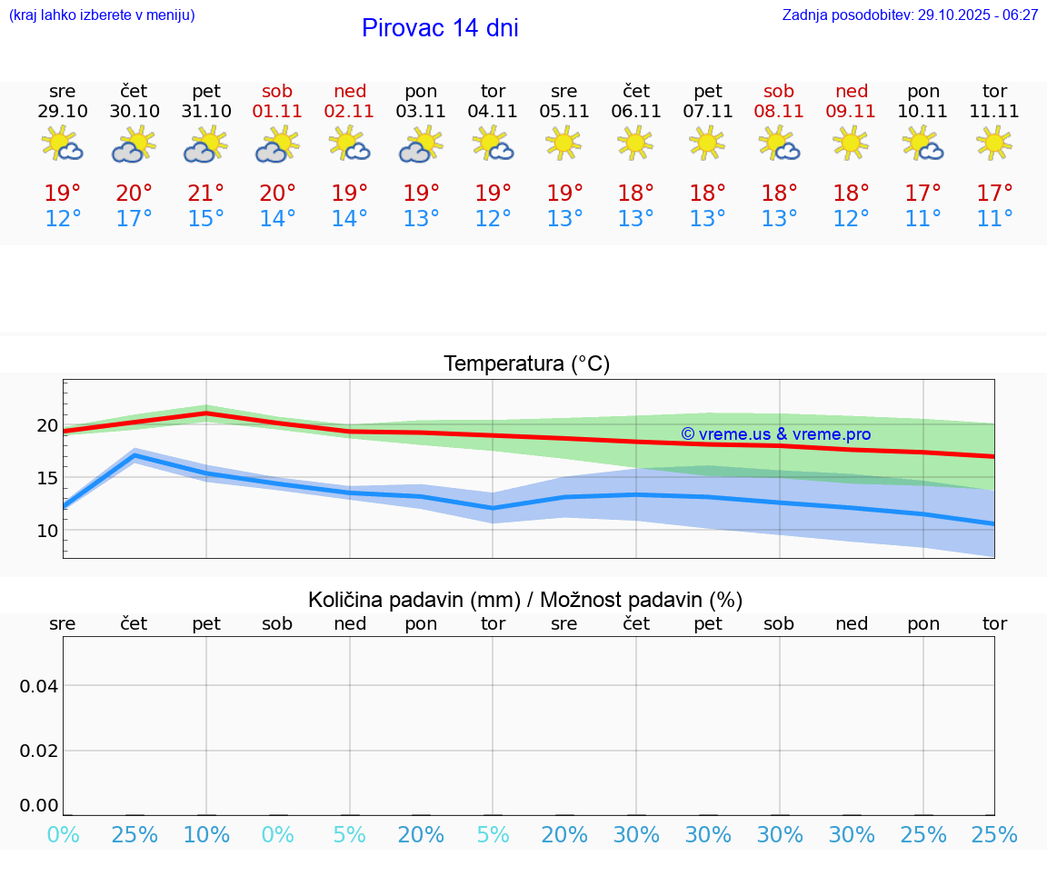 VREME 15 DNI Pirovac