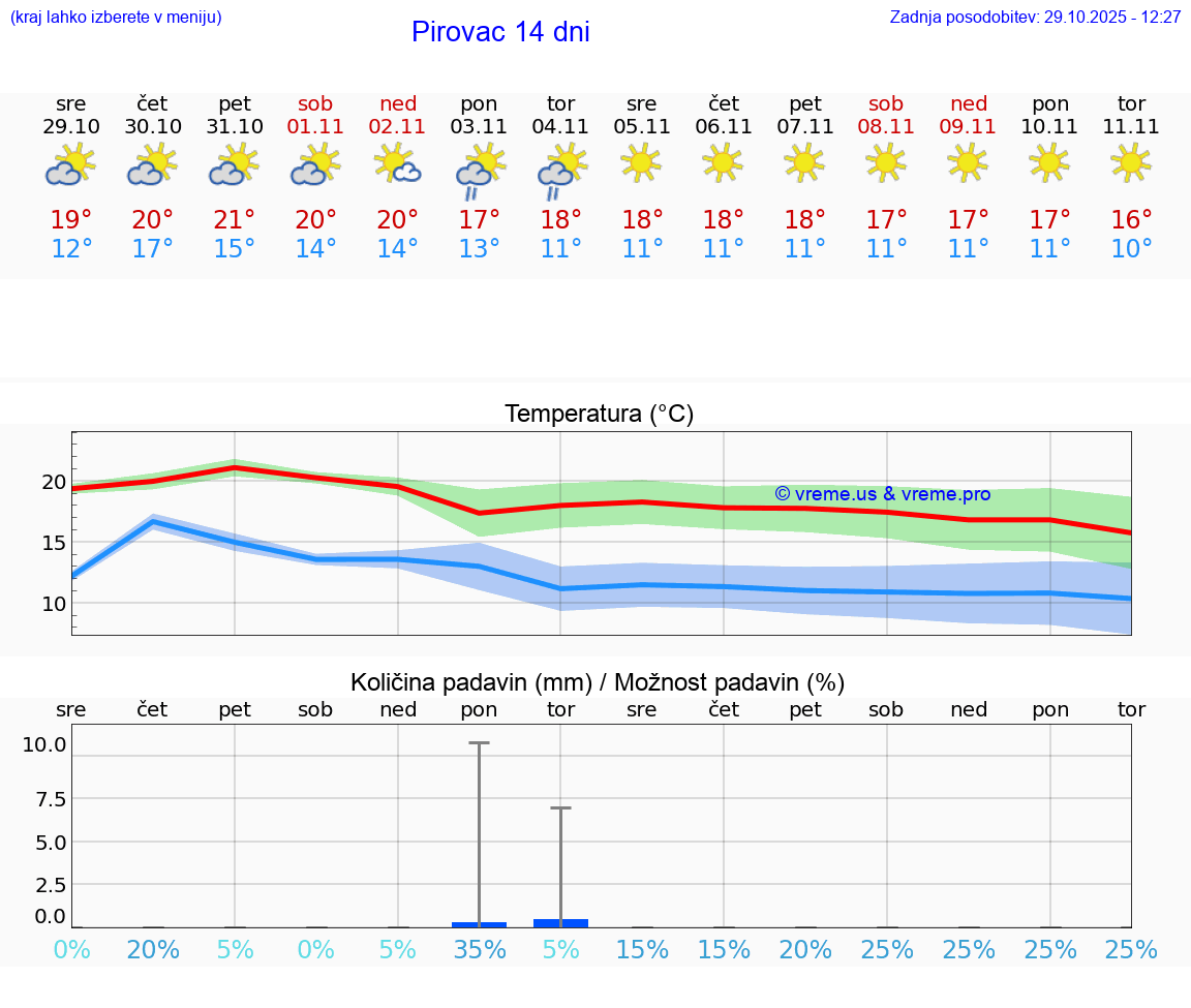VREME 25 DNI Pirovac
