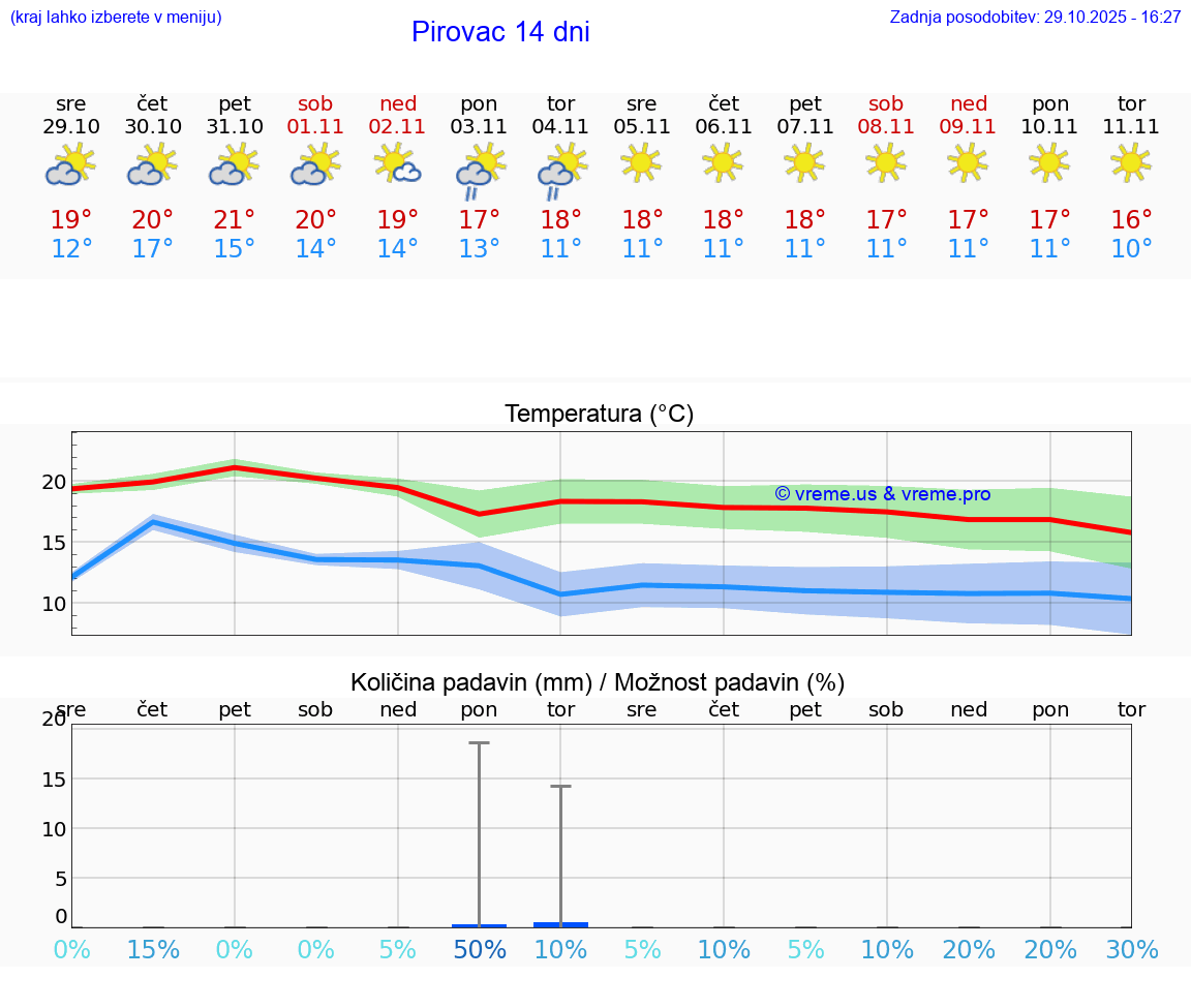 VREME 15 DNI Pirovac